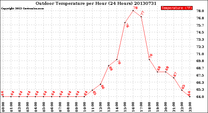 Milwaukee Weather Outdoor Temperature<br>per Hour<br>(24 Hours)