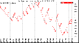 Milwaukee Weather Outdoor Temperature<br>Daily High