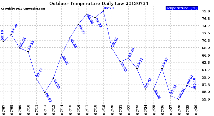 Milwaukee Weather Outdoor Temperature<br>Daily Low