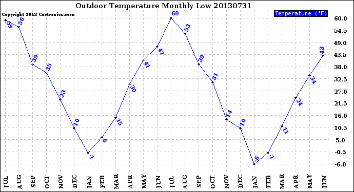 Milwaukee Weather Outdoor Temperature<br>Monthly Low