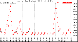 Milwaukee Weather Rain<br>per Hour<br>(Inches)<br>(24 Hours)