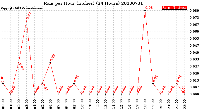 Milwaukee Weather Rain<br>per Hour<br>(Inches)<br>(24 Hours)