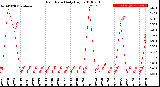 Milwaukee Weather Rain Rate<br>Daily High