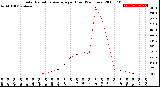 Milwaukee Weather Solar Radiation Average<br>per Hour<br>(24 Hours)