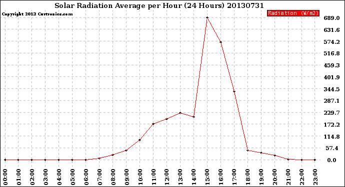 Milwaukee Weather Solar Radiation Average<br>per Hour<br>(24 Hours)