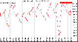 Milwaukee Weather Solar Radiation<br>Daily