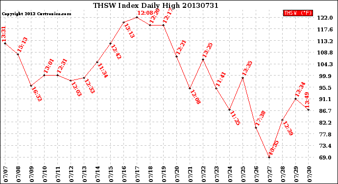 Milwaukee Weather THSW Index<br>Daily High