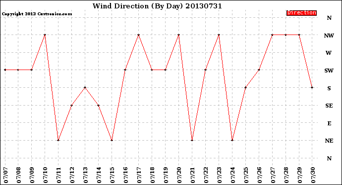 Milwaukee Weather Wind Direction<br>(By Day)