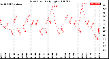 Milwaukee Weather Wind Speed<br>Daily High