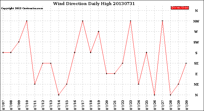 Milwaukee Weather Wind Direction<br>Daily High