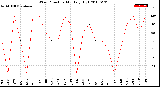 Milwaukee Weather Wind Direction<br>Monthly High