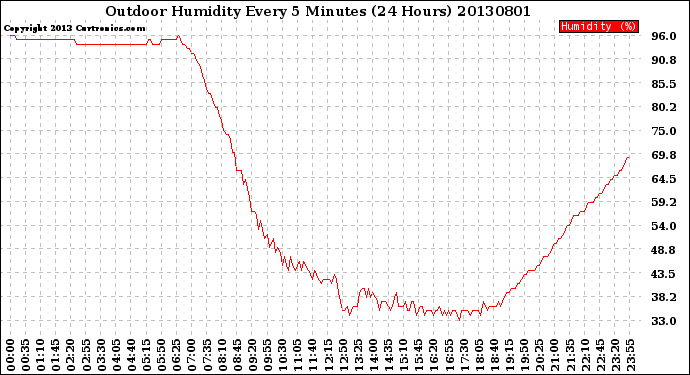 Milwaukee Weather Outdoor Humidity<br>Every 5 Minutes<br>(24 Hours)