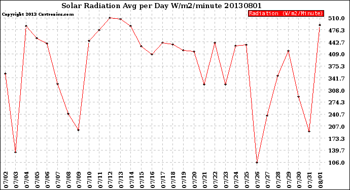 Milwaukee Weather Solar Radiation<br>Avg per Day W/m2/minute