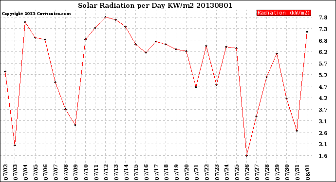 Milwaukee Weather Solar Radiation<br>per Day KW/m2