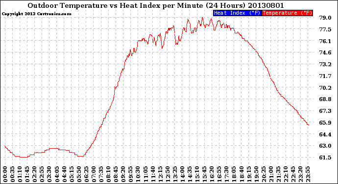 Milwaukee Weather Outdoor Temperature<br>vs Heat Index<br>per Minute<br>(24 Hours)