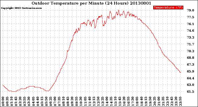 Milwaukee Weather Outdoor Temperature<br>per Minute<br>(24 Hours)