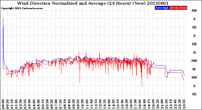 Milwaukee Weather Wind Direction<br>Normalized and Average<br>(24 Hours) (New)