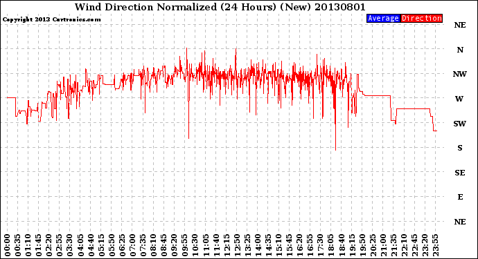 Milwaukee Weather Wind Direction<br>Normalized<br>(24 Hours) (New)