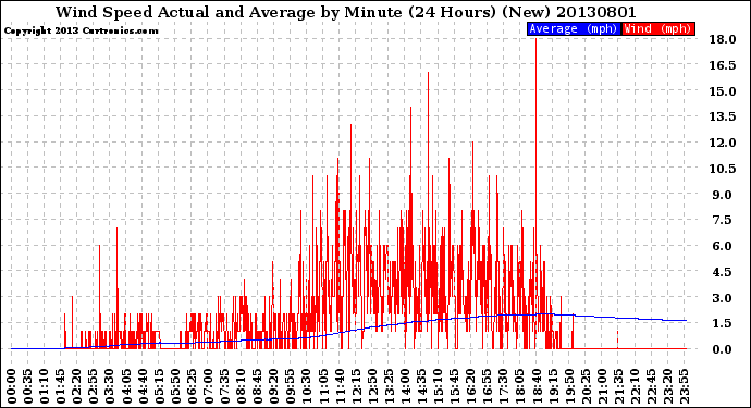 Milwaukee Weather Wind Speed<br>Actual and Average<br>by Minute<br>(24 Hours) (New)