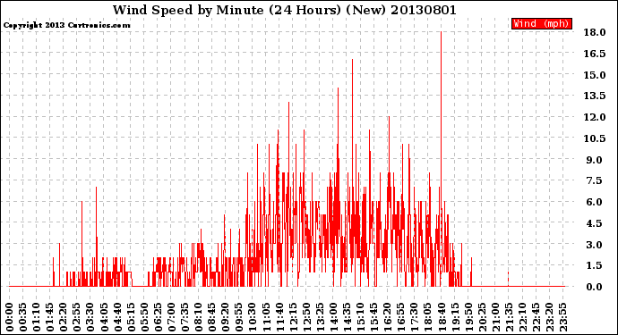 Milwaukee Weather Wind Speed<br>by Minute<br>(24 Hours) (New)