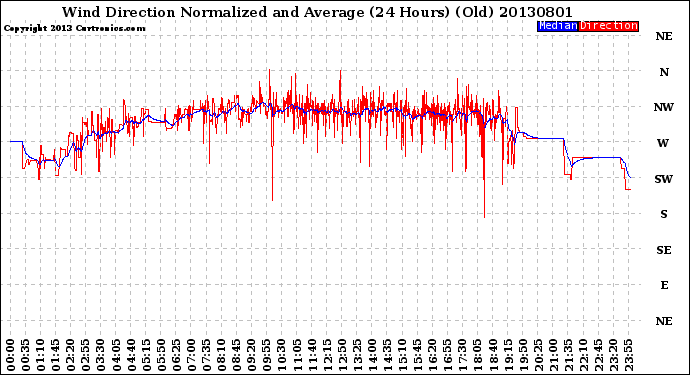 Milwaukee Weather Wind Direction<br>Normalized and Average<br>(24 Hours) (Old)