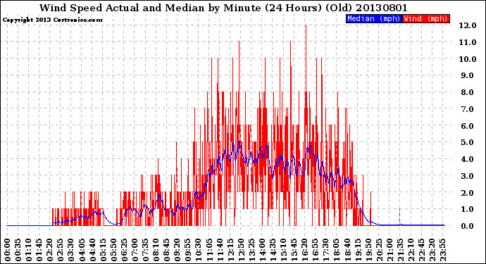 Milwaukee Weather Wind Speed<br>Actual and Median<br>by Minute<br>(24 Hours) (Old)