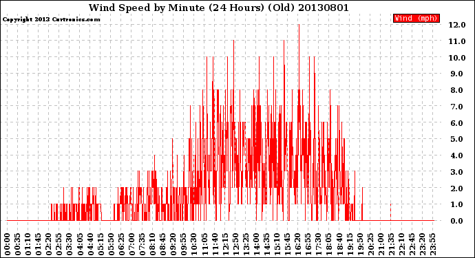 Milwaukee Weather Wind Speed<br>by Minute<br>(24 Hours) (Old)