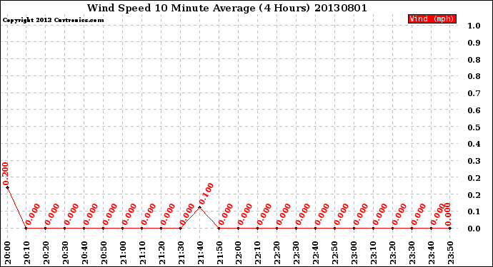 Milwaukee Weather Wind Speed<br>10 Minute Average<br>(4 Hours)