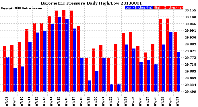 Milwaukee Weather Barometric Pressure<br>Daily High/Low