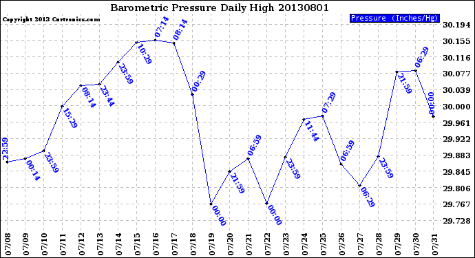 Milwaukee Weather Barometric Pressure<br>Daily High