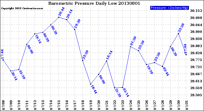 Milwaukee Weather Barometric Pressure<br>Daily Low