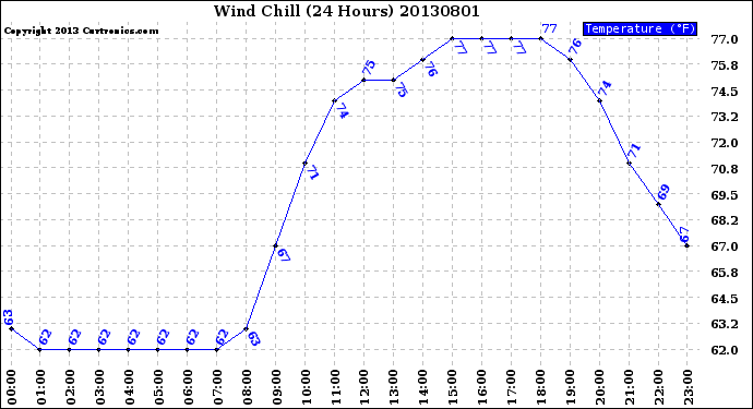 Milwaukee Weather Wind Chill<br>(24 Hours)