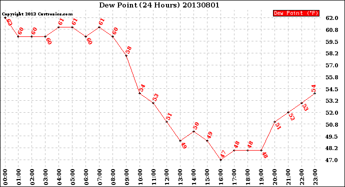 Milwaukee Weather Dew Point<br>(24 Hours)