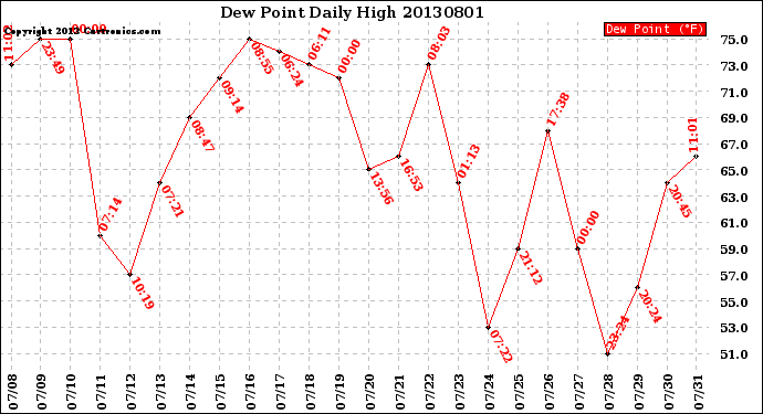 Milwaukee Weather Dew Point<br>Daily High