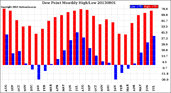 Milwaukee Weather Dew Point<br>Monthly High/Low