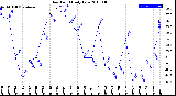 Milwaukee Weather Dew Point<br>Daily Low