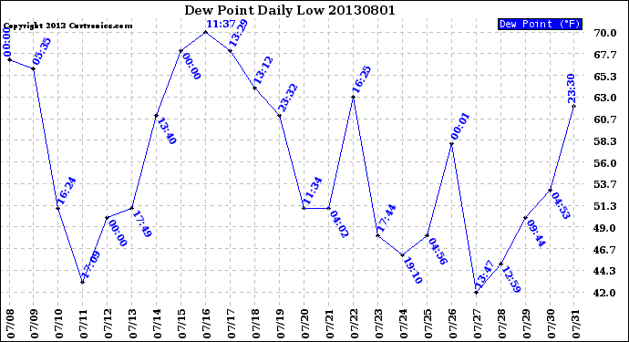 Milwaukee Weather Dew Point<br>Daily Low