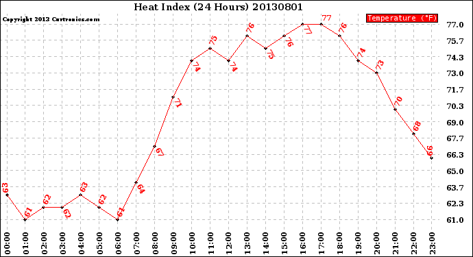 Milwaukee Weather Heat Index<br>(24 Hours)