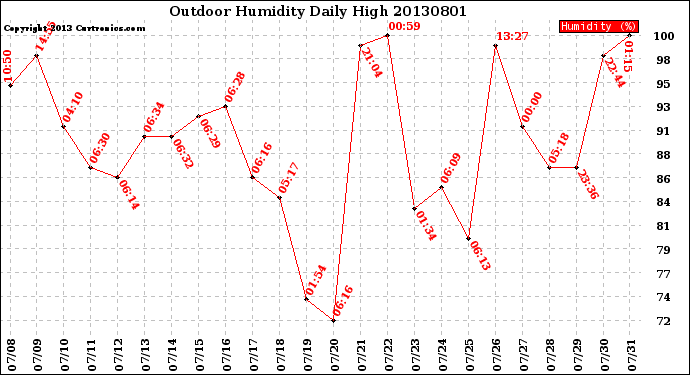 Milwaukee Weather Outdoor Humidity<br>Daily High