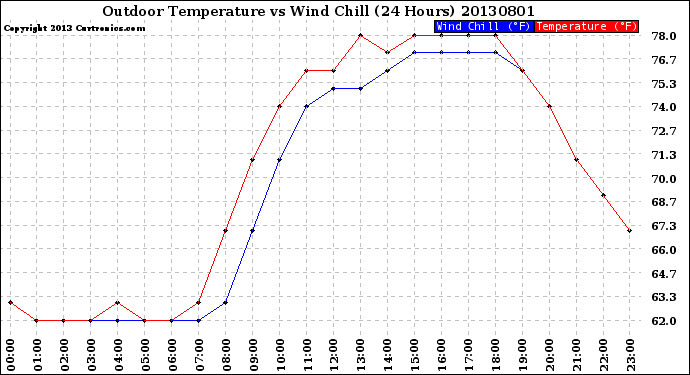 Milwaukee Weather Outdoor Temperature<br>vs Wind Chill<br>(24 Hours)