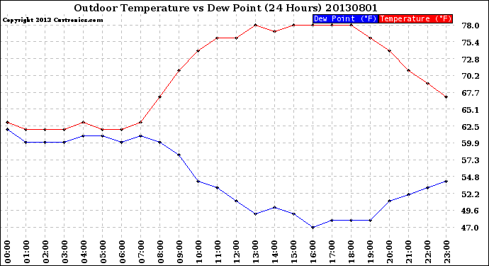 Milwaukee Weather Outdoor Temperature<br>vs Dew Point<br>(24 Hours)