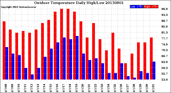 Milwaukee Weather Outdoor Temperature<br>Daily High/Low