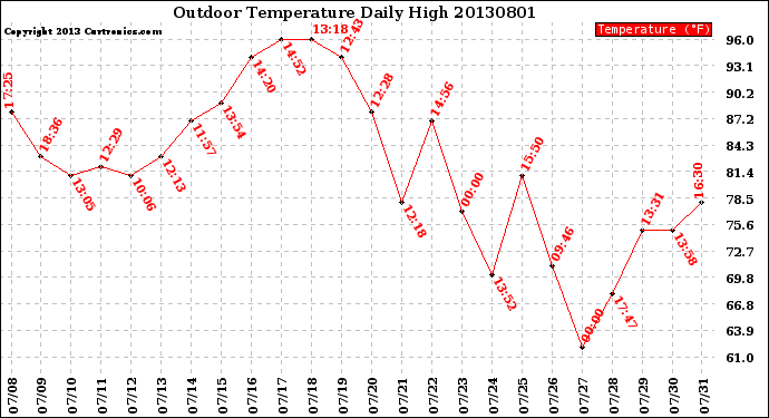 Milwaukee Weather Outdoor Temperature<br>Daily High