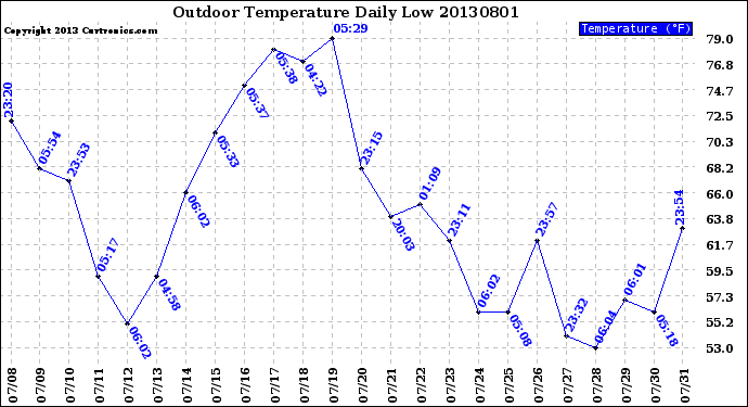 Milwaukee Weather Outdoor Temperature<br>Daily Low