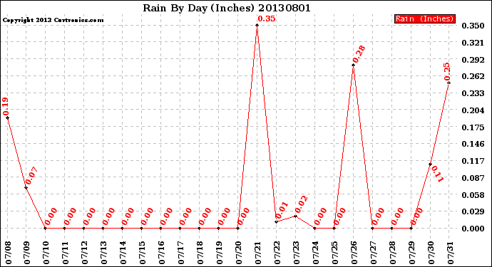 Milwaukee Weather Rain<br>By Day<br>(Inches)