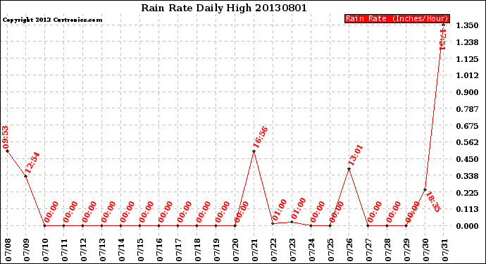 Milwaukee Weather Rain Rate<br>Daily High