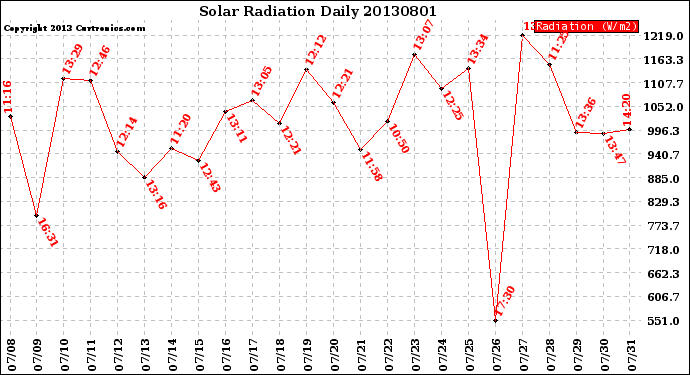 Milwaukee Weather Solar Radiation<br>Daily