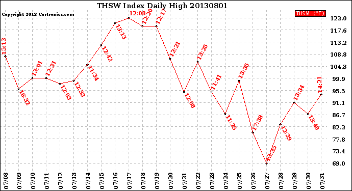 Milwaukee Weather THSW Index<br>Daily High