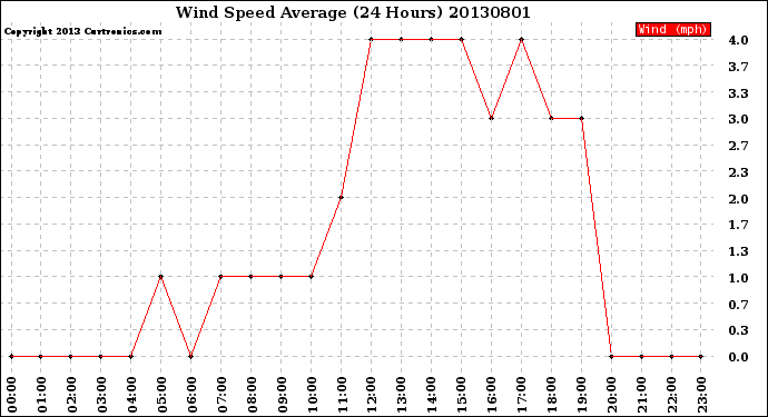 Milwaukee Weather Wind Speed<br>Average<br>(24 Hours)