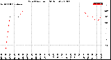 Milwaukee Weather Wind Direction<br>(24 Hours)